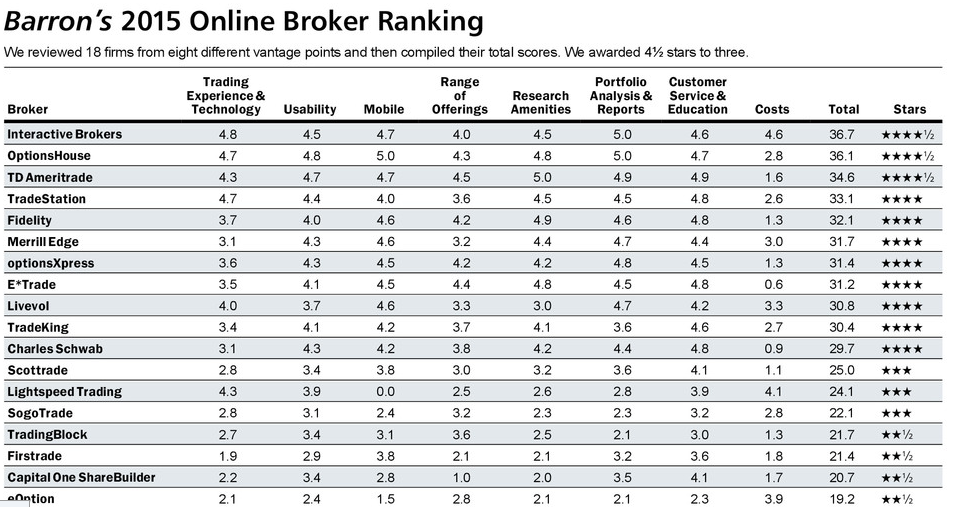 Barrons_2015_Ranking_of_Online_Brokers