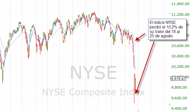 El Índice NYSe pierde el 10.2% en pocos días.